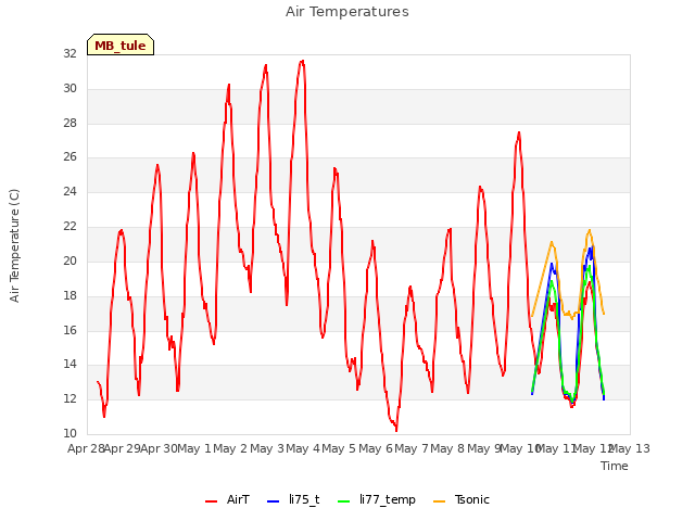 plot of Air Temperatures