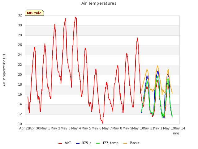 plot of Air Temperatures