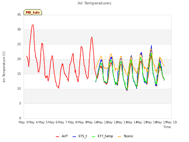 plot of Air Temperatures