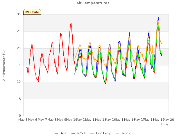 plot of Air Temperatures