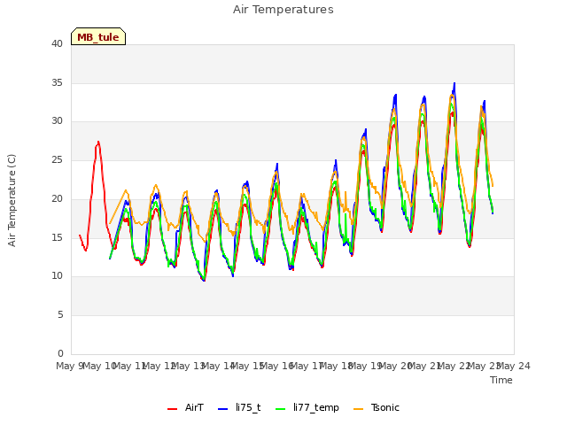 plot of Air Temperatures