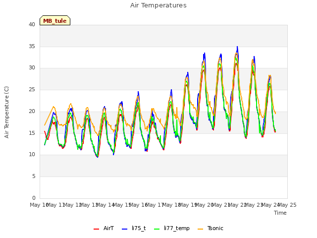 plot of Air Temperatures