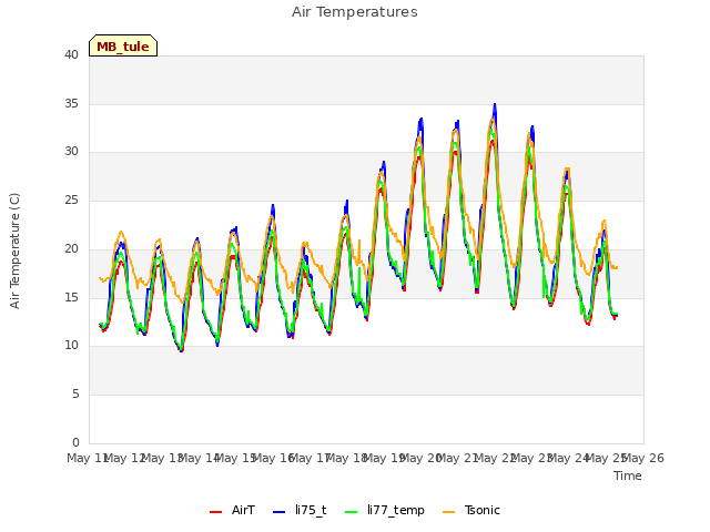 plot of Air Temperatures