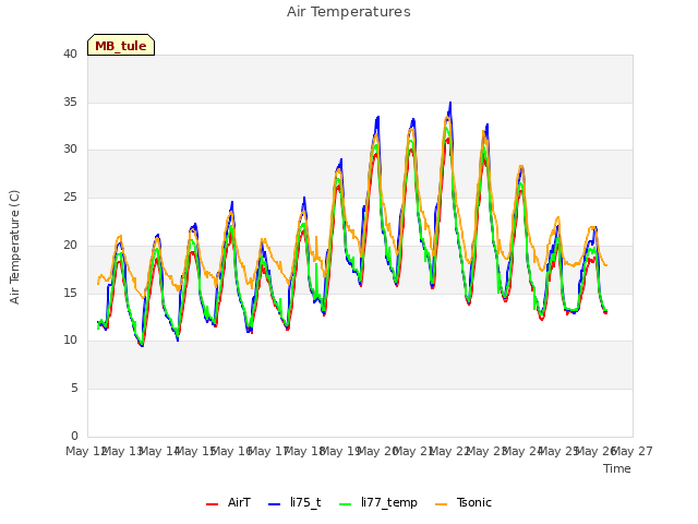 plot of Air Temperatures