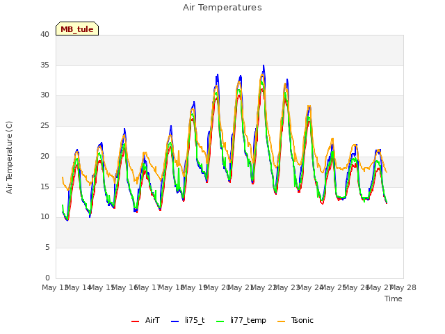 plot of Air Temperatures