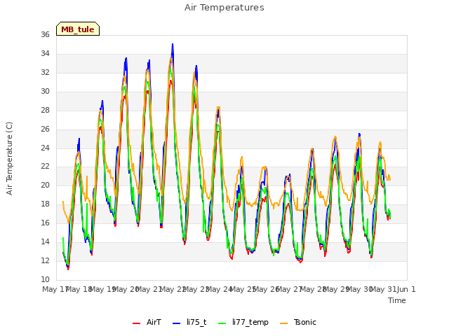 plot of Air Temperatures