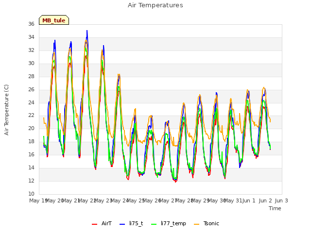 plot of Air Temperatures