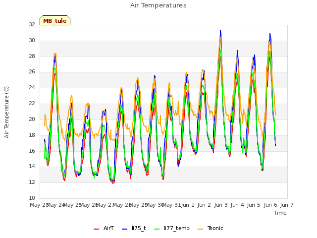 plot of Air Temperatures