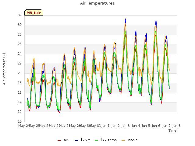 plot of Air Temperatures