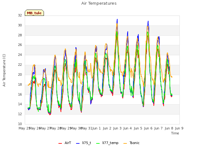 plot of Air Temperatures