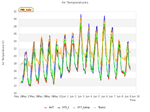 plot of Air Temperatures