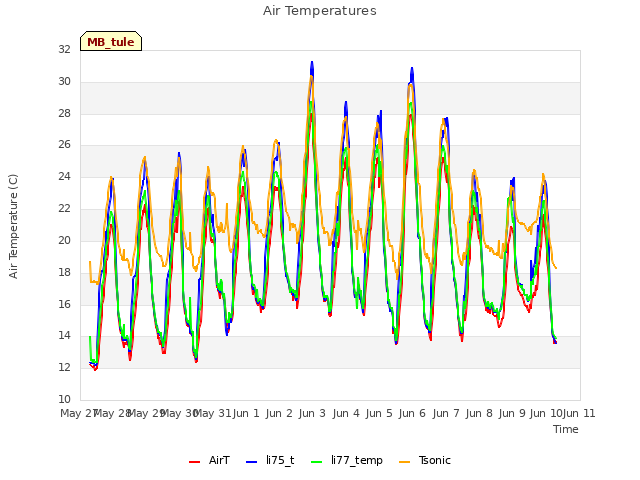 plot of Air Temperatures