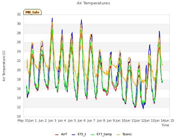 plot of Air Temperatures