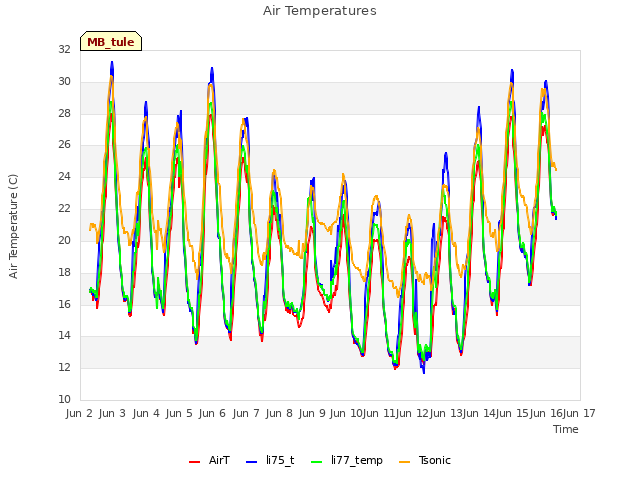 plot of Air Temperatures