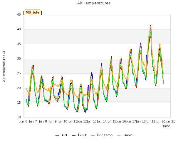 plot of Air Temperatures