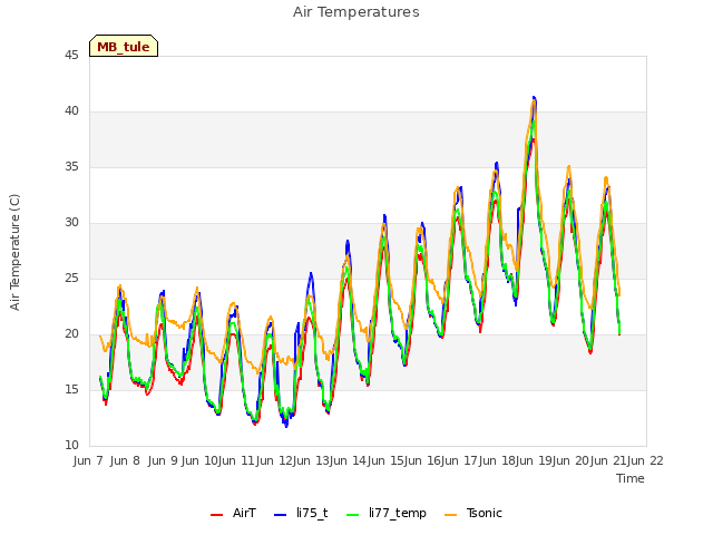 plot of Air Temperatures