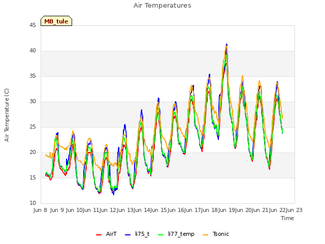 plot of Air Temperatures