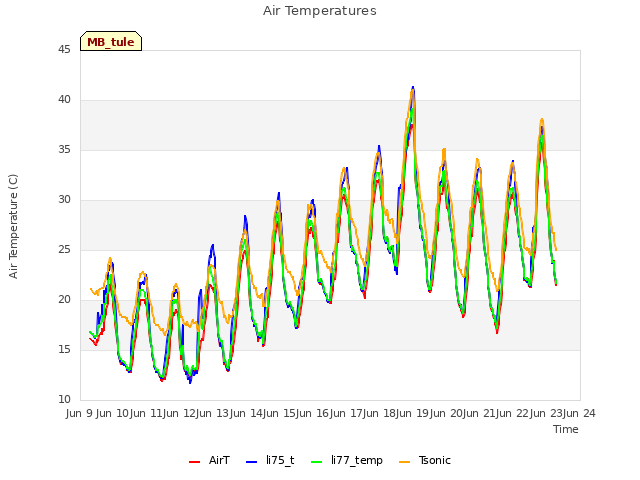 plot of Air Temperatures