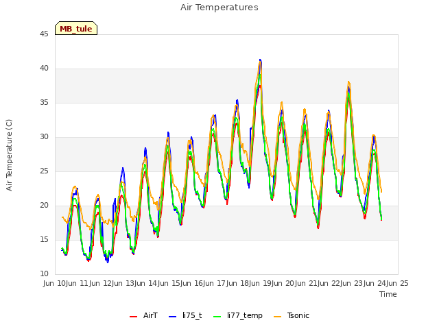 plot of Air Temperatures