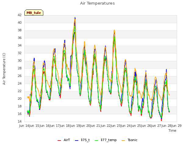 plot of Air Temperatures