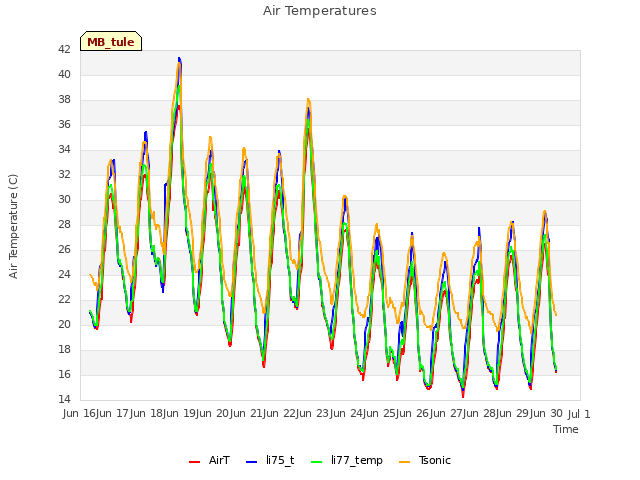 plot of Air Temperatures