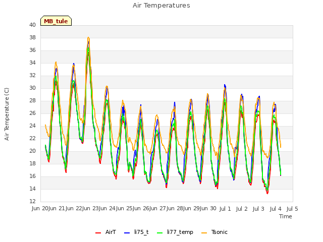 plot of Air Temperatures