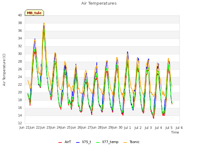 plot of Air Temperatures