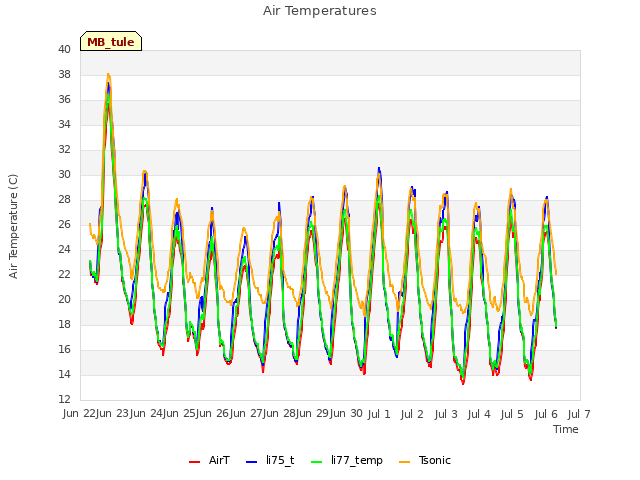 plot of Air Temperatures