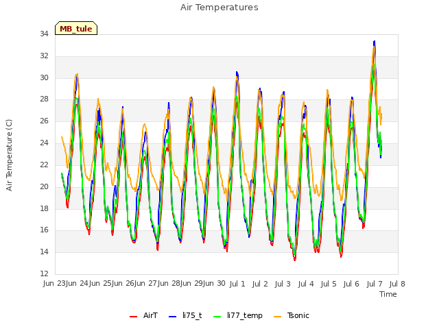 plot of Air Temperatures