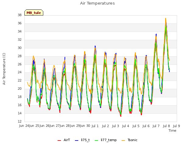 plot of Air Temperatures