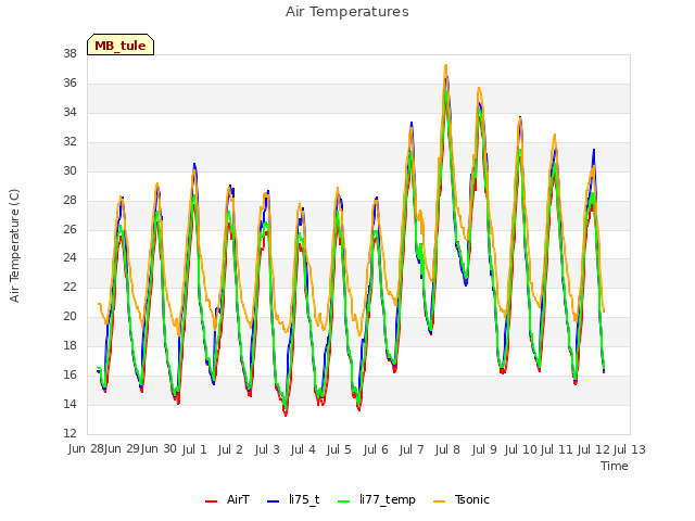 plot of Air Temperatures