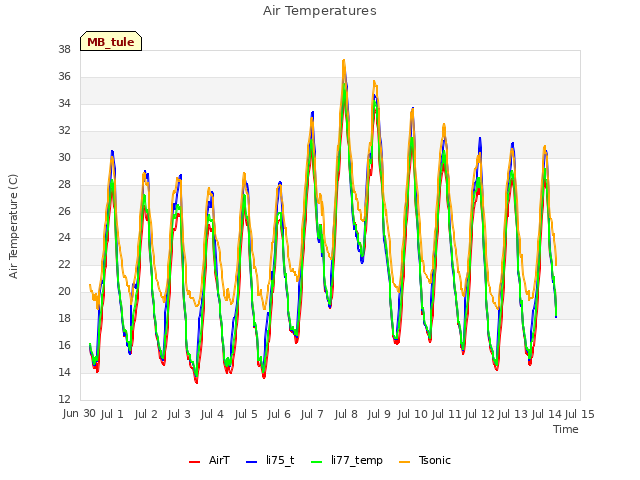 plot of Air Temperatures