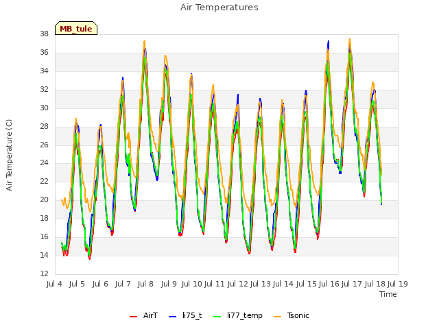 plot of Air Temperatures