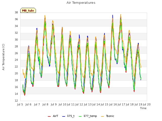 plot of Air Temperatures