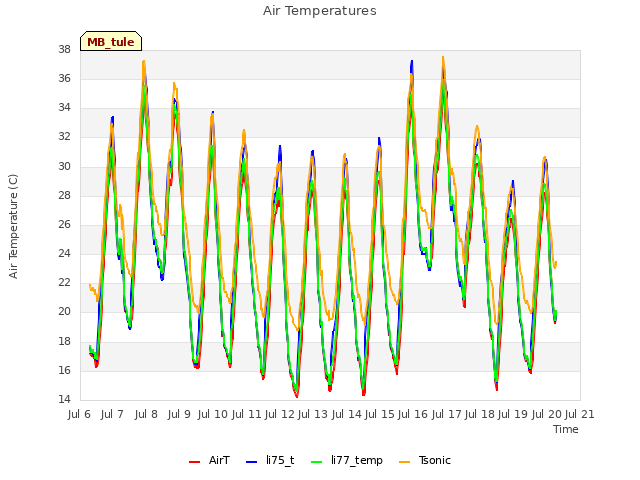 plot of Air Temperatures