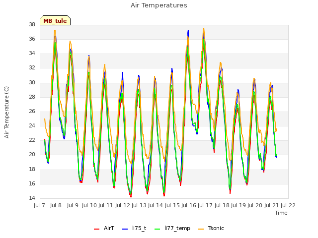 plot of Air Temperatures