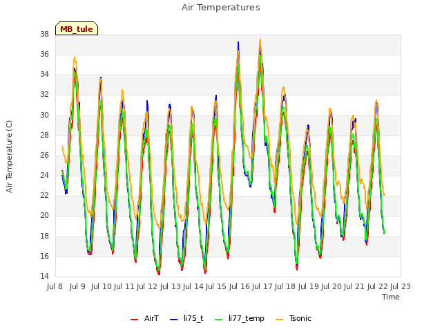 plot of Air Temperatures