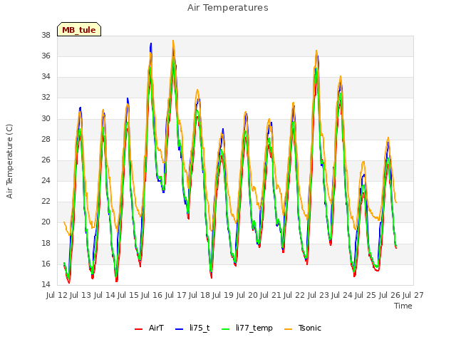 plot of Air Temperatures