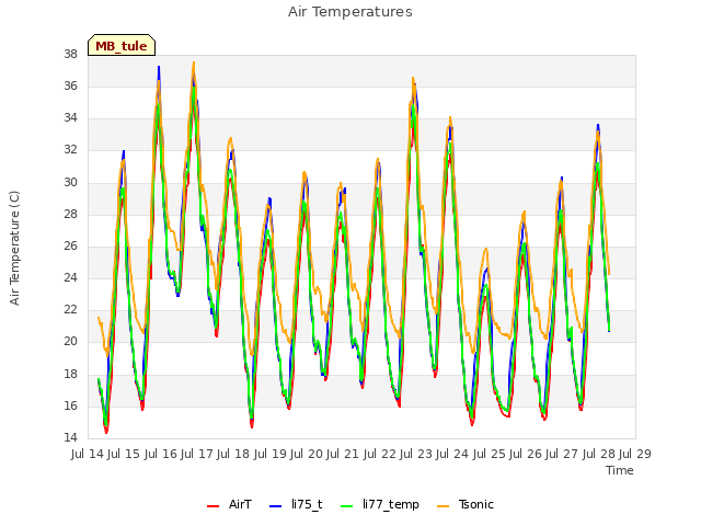 plot of Air Temperatures