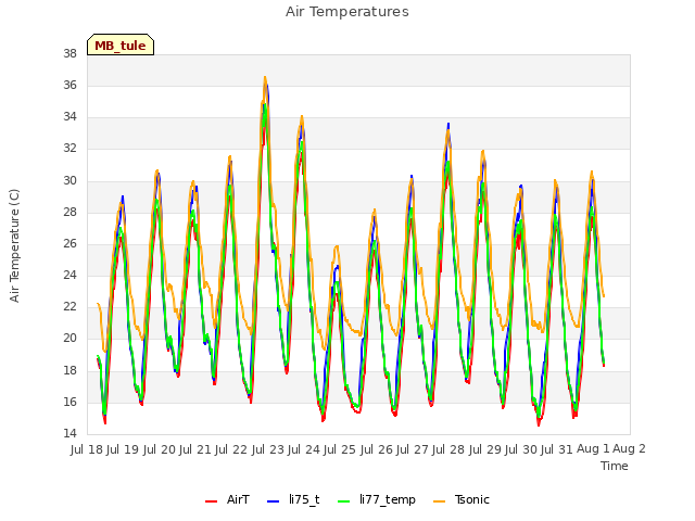 plot of Air Temperatures