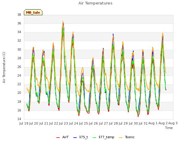 plot of Air Temperatures