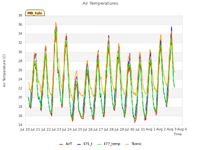 plot of Air Temperatures