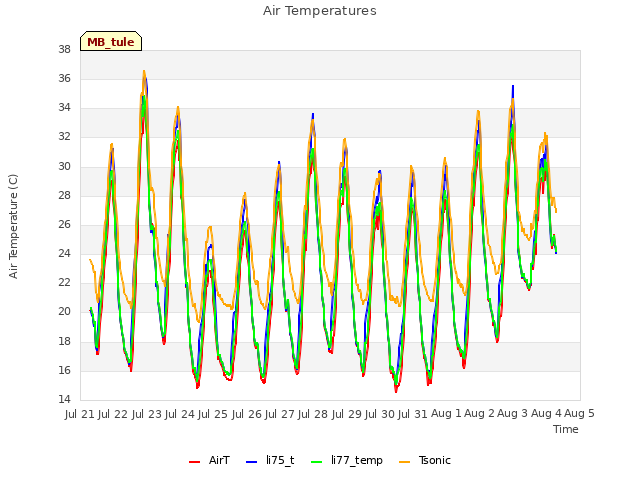 plot of Air Temperatures