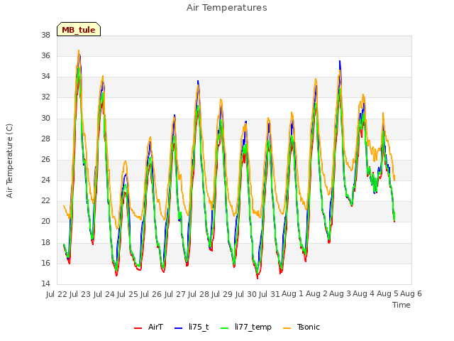 plot of Air Temperatures