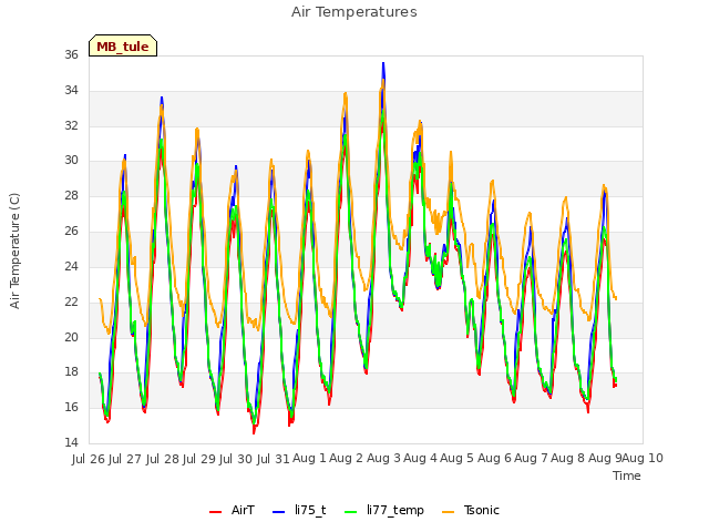 plot of Air Temperatures