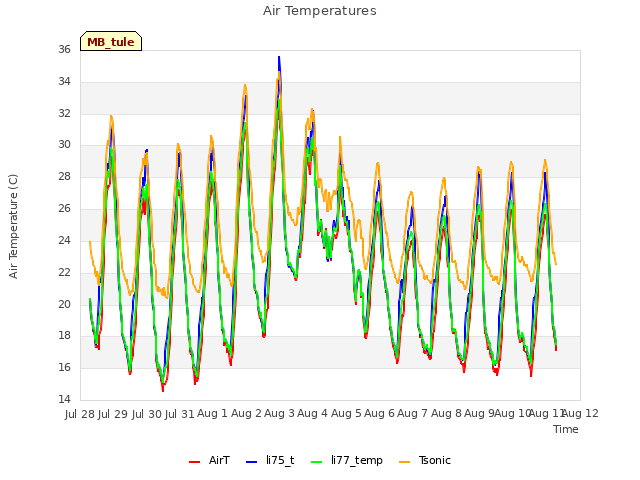 plot of Air Temperatures