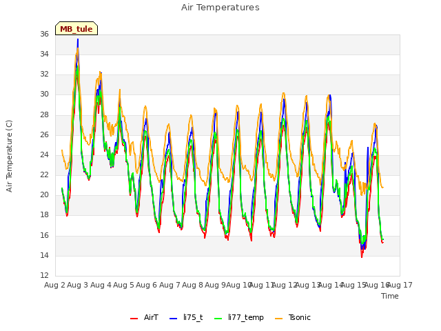 plot of Air Temperatures