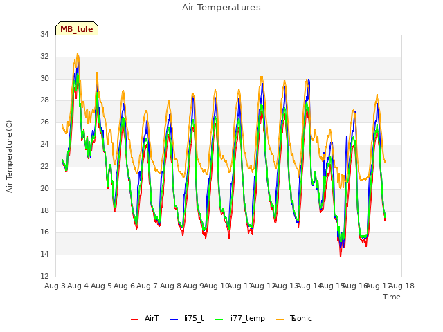 plot of Air Temperatures