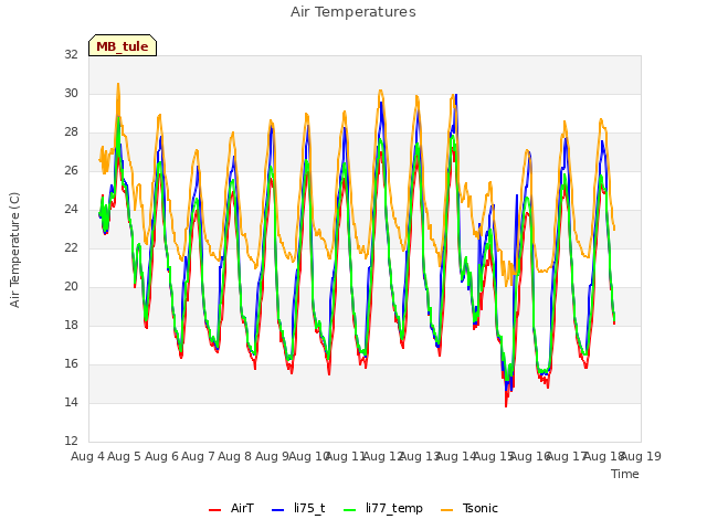 plot of Air Temperatures