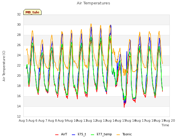 plot of Air Temperatures